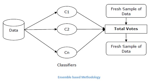 Ensemble Techniques