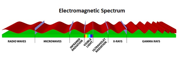 Electromagnetic Spectrum