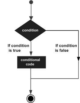 Decision making statements in C#