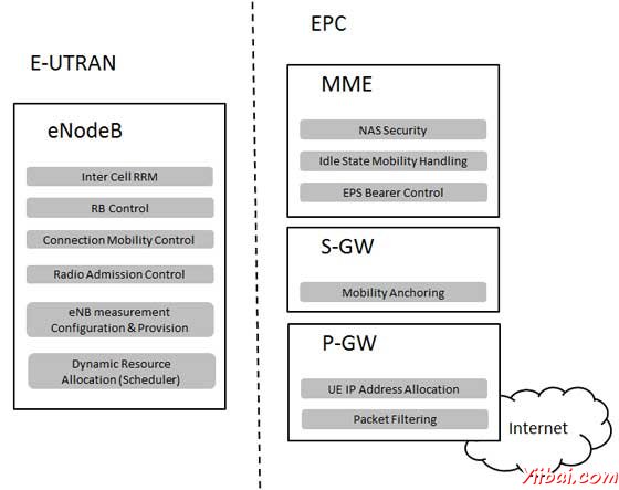 LTE E-UTRAN and EPC