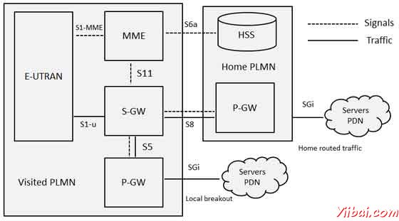 LTE Roaming Architecture