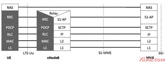 LTE Control Plane