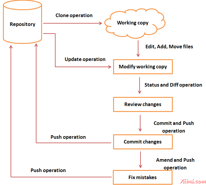 Git Tutorial