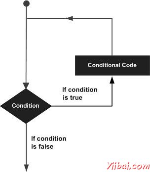 Loop Architecture