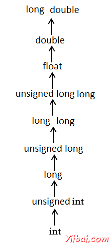 Usual Arithmetic Conversion