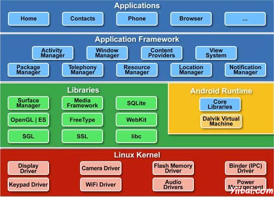 Android Architecture