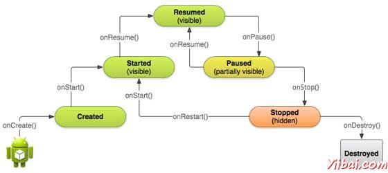 Android Activity lifecycle