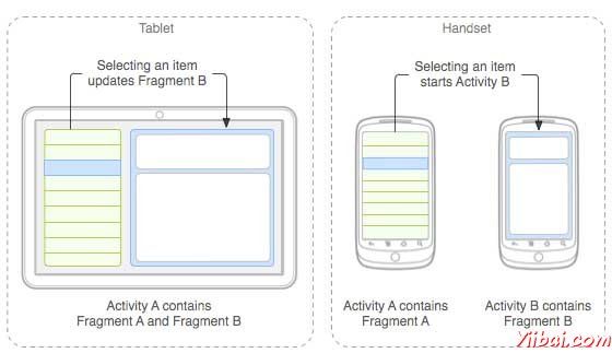 Android Fragment