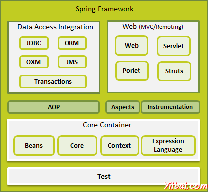 Spring Framework Architecture