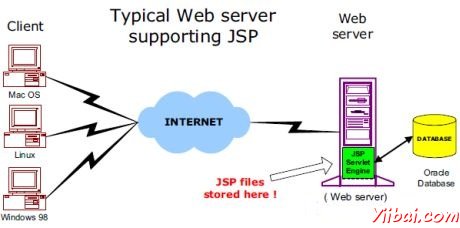 JSP體係結構