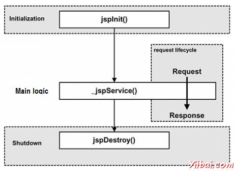 JSP Life Cycle