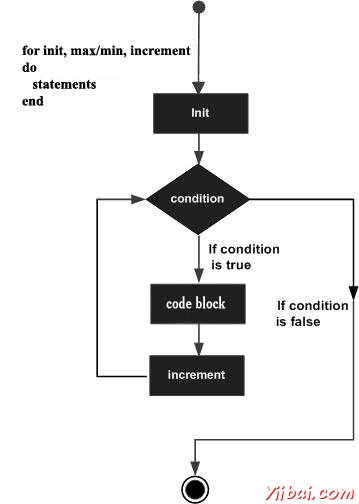 for loop in Lua