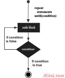 repeat...until loop in Lua