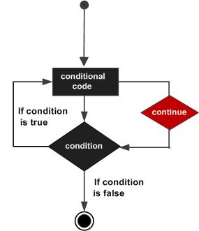 Python continue statement