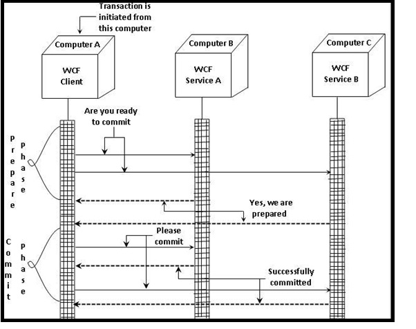 Phases of WCF Transaction