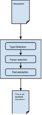 Parsing Process