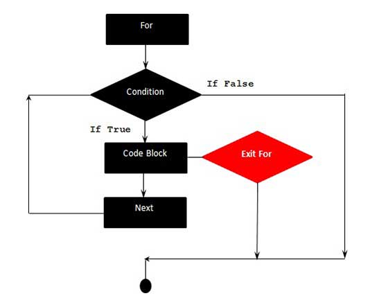 VBA Exit For statement