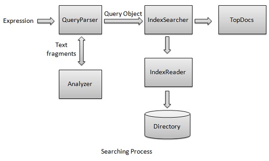 Searching Process