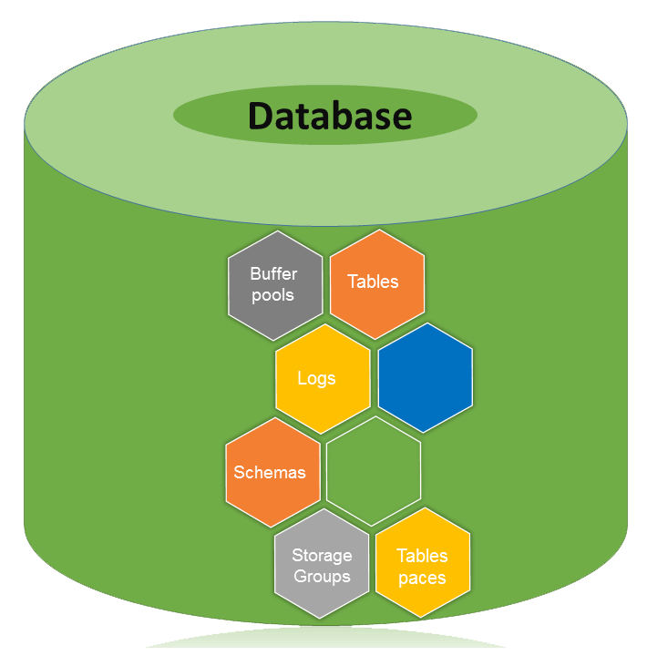 Database Architecture