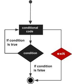 PL/SQL exit statement