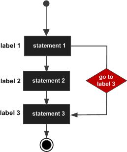 PL/SQL goto statement