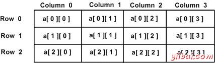 Two Dimensional Arrays in C