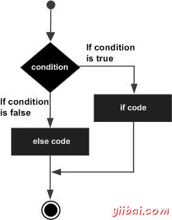 C++ if...else statement