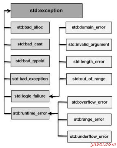 C++異常層次結構