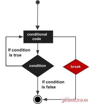 c# break statement