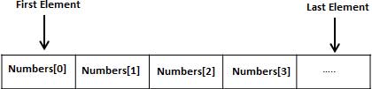 Arrays in C#