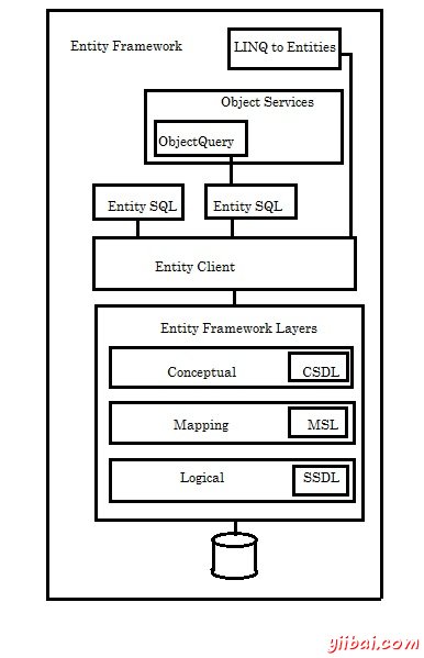 LINQ - Entities