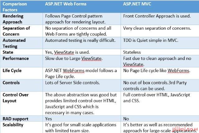 aspandmvccomparison