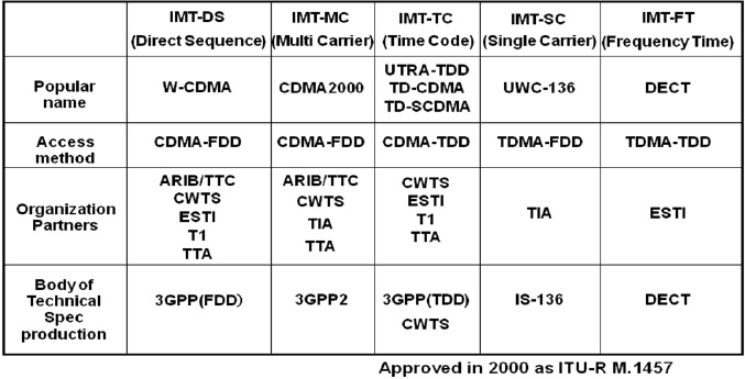 IMT-2000 System