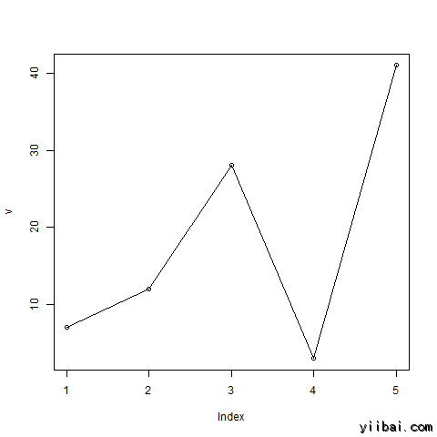 Line Chart using R