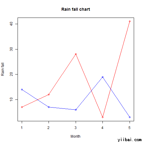 Line Chart with multiple lines in R