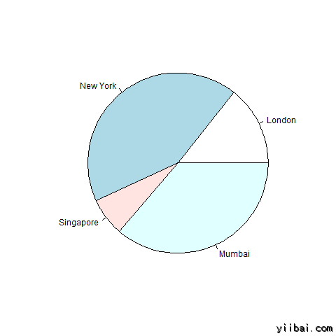 Pie Chatr using R