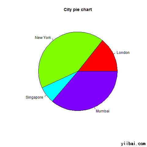 Pie-chart with title and colours