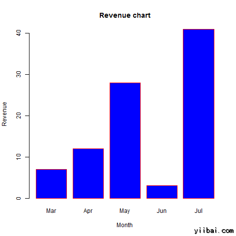 Bar Chart with title using R