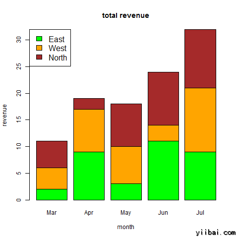  Stacked Bar Chart using R