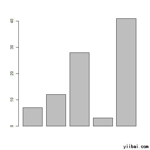 Bar Chart using R