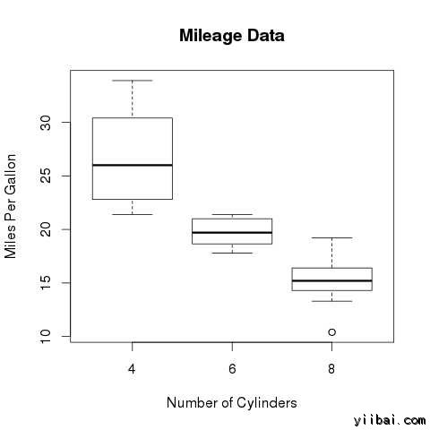 Box Plot using R