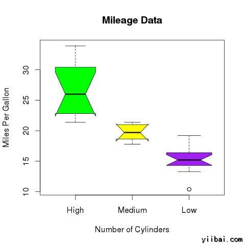 Box Plot with notch using R