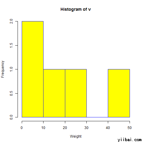 Box Plot using R