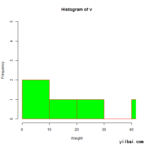 Box Plot using R