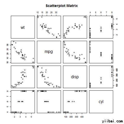 Scatter Plot Matrices using R