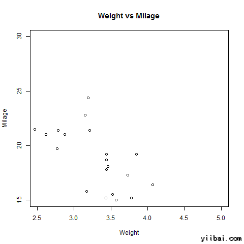 Scatter Plot using R