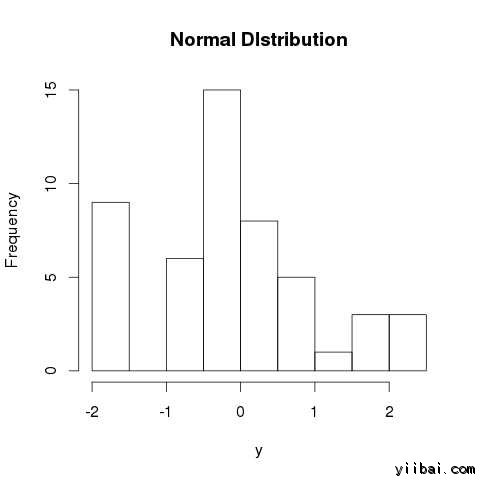 rnorm() graph