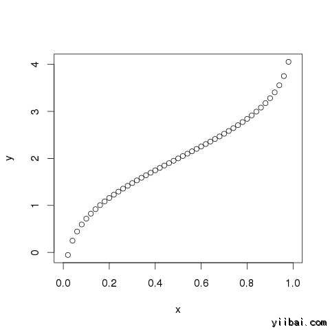 qnorm() graph