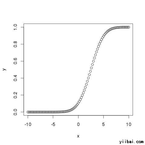 pnorm() graph