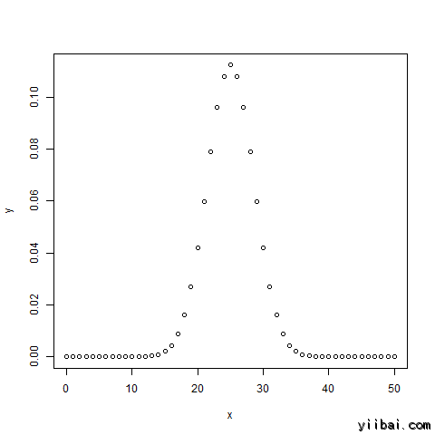 dbinom() graph